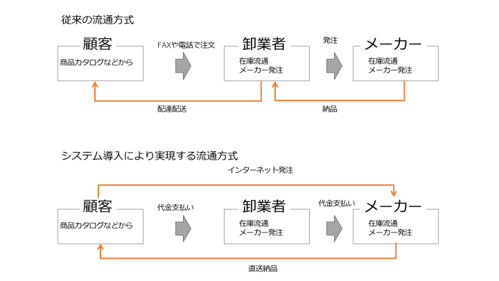 美容業界メーカー向け 直送型受注システムの提供を開始 あした プランニング株式会社